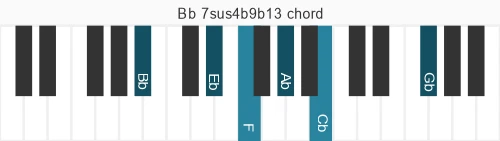 Piano voicing of chord Bb 7sus4b9b13